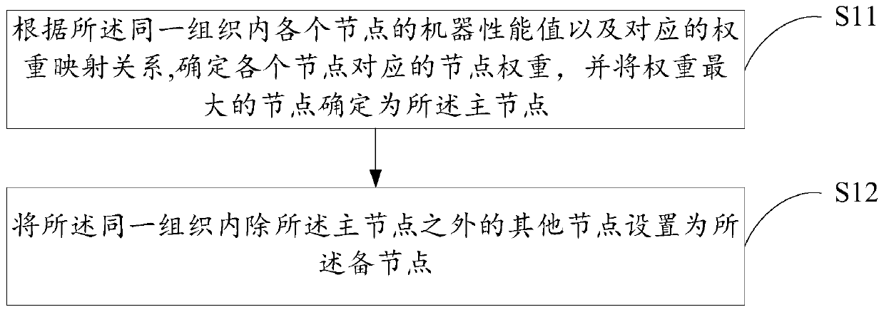 Node synchronization method, device and equipment of block chain and storage medium