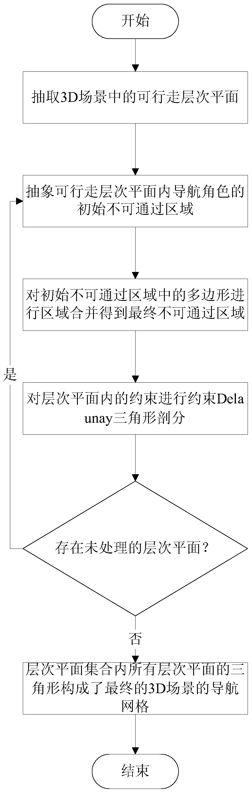 A Navigation Mesh Map Representation Method Oriented to 3D Scene