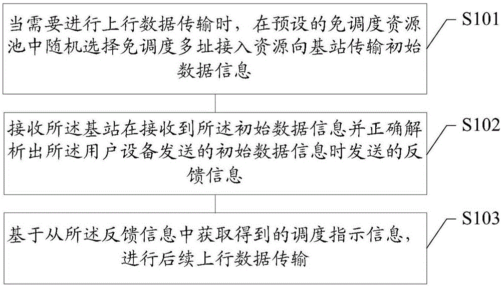 Base station, user equipment and data transmission method