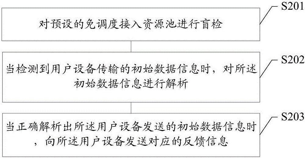 Base station, user equipment and data transmission method