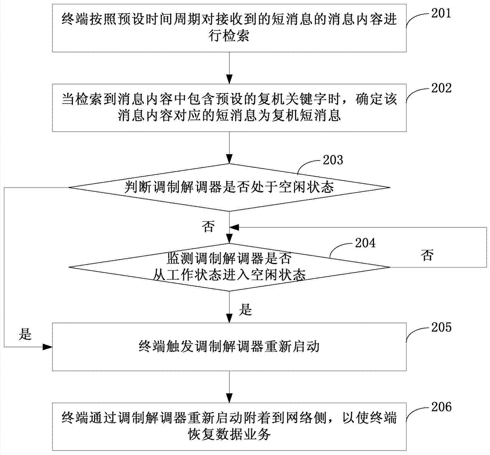 Method and terminal for restoring data service