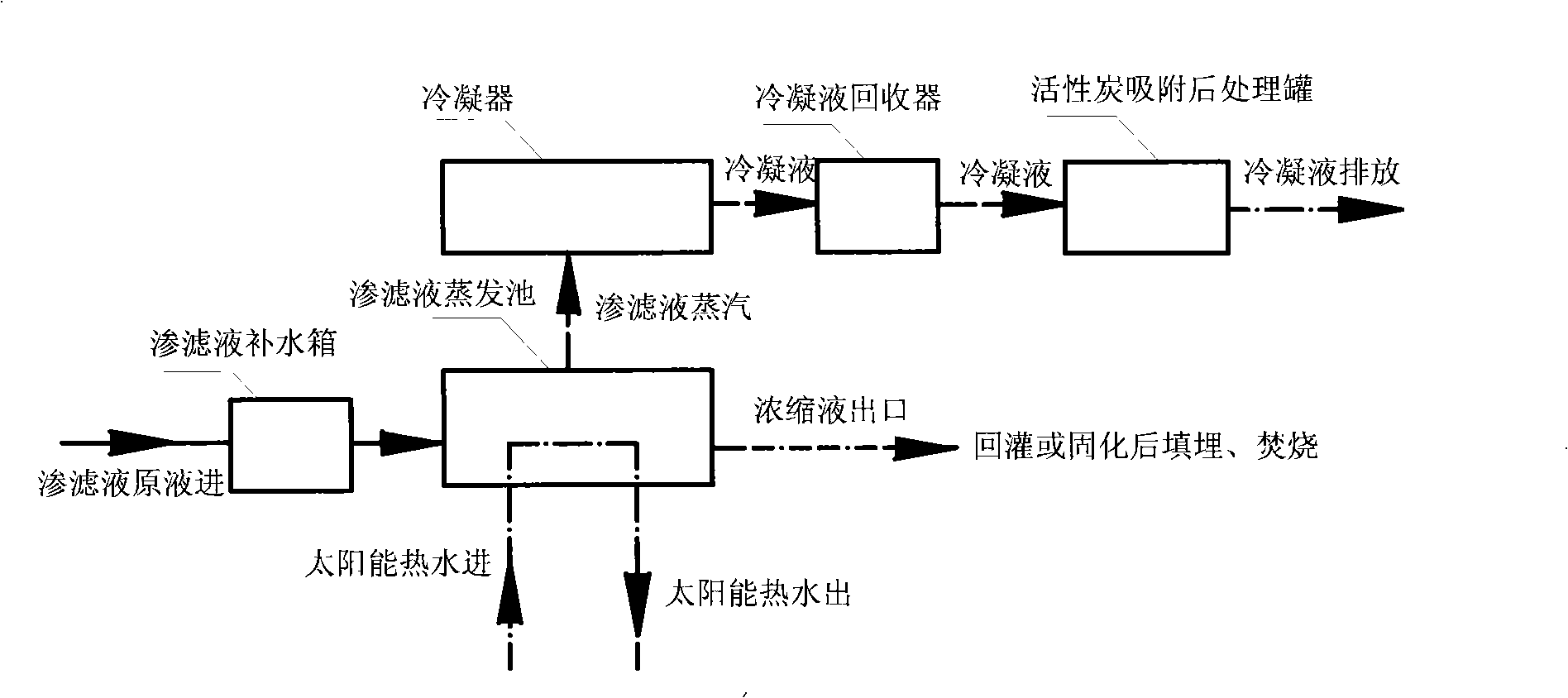 Solar heating evaporation treatment process and apparatus for garbage