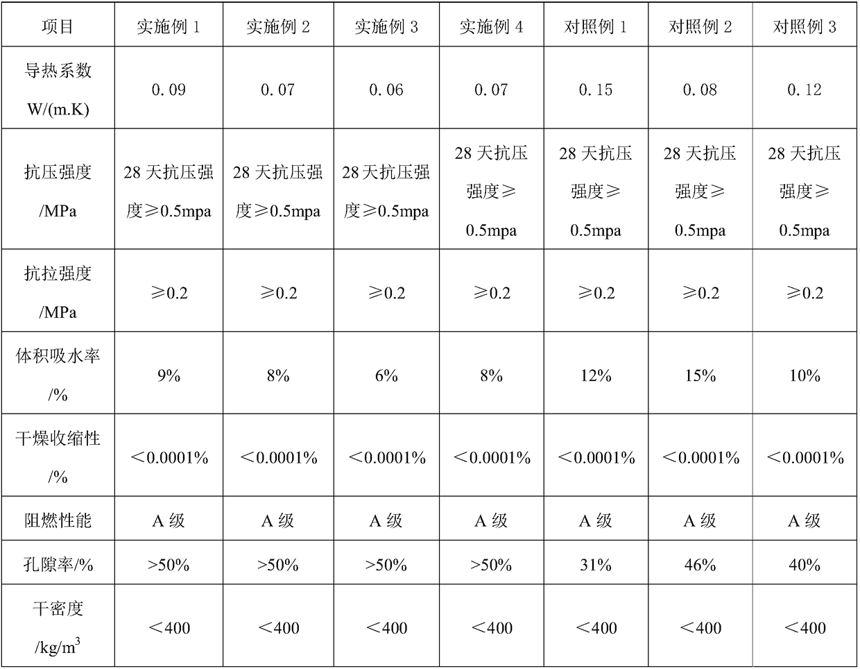 A decorative board for radically curing moisture and condensation on interior walls and preparation method thereof