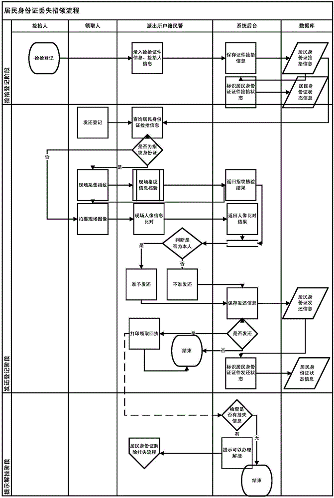 Resident identification card loss report, lost property finding and loss report canceling method