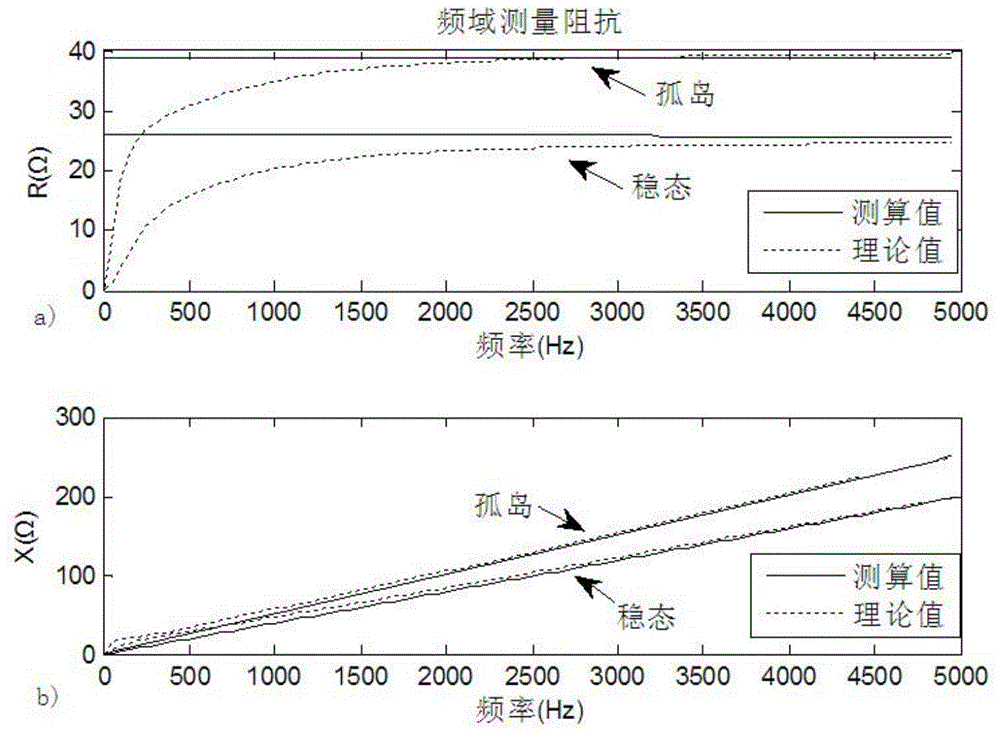 Island detection method for external centralized disturbance impedance measurement applicable to multi-machine cluster