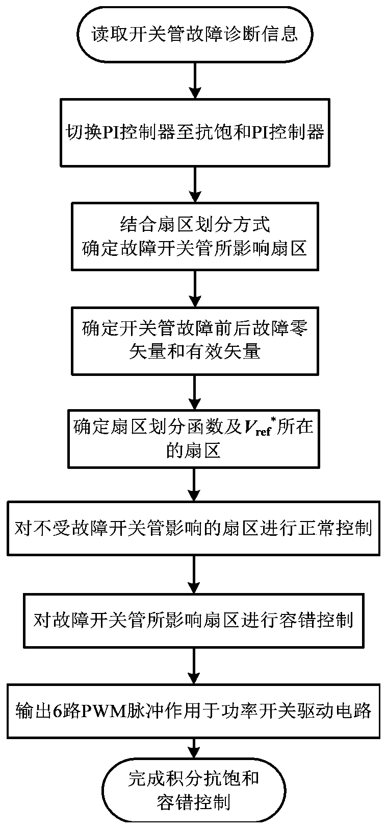 Fault-tolerant control method of two-level pwm rectifier based on integral anti-saturation