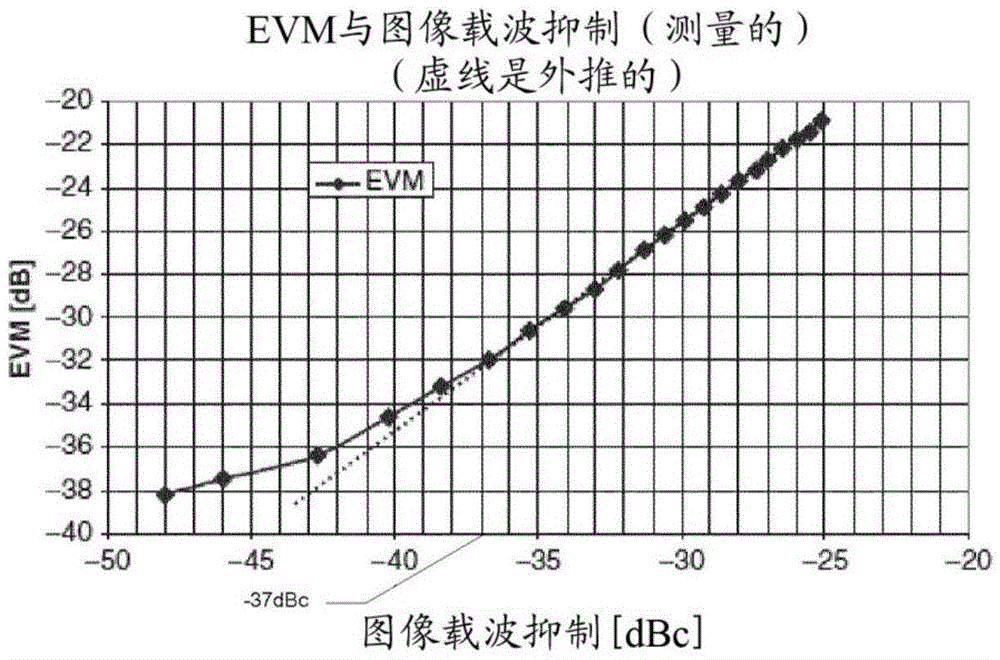 Loopback technique for IQ imbalance estimation for calibration in OFDM systems