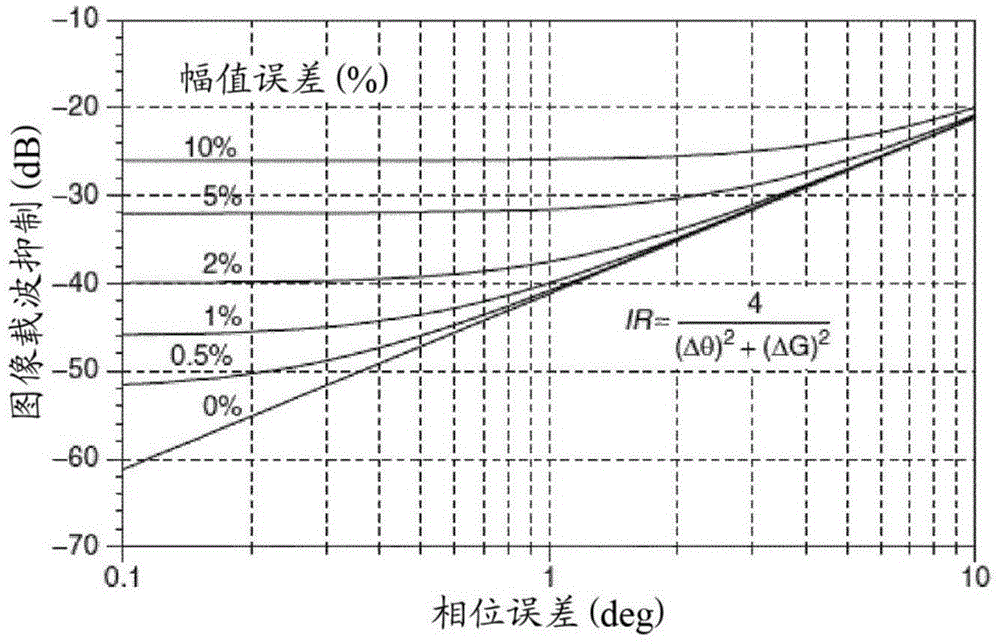 Loopback technique for IQ imbalance estimation for calibration in OFDM systems