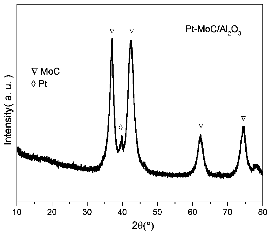 Preparation method and application of efficient and stable molybdenum carbide catalyst for dimethyl ether steam reforming hydrogen production