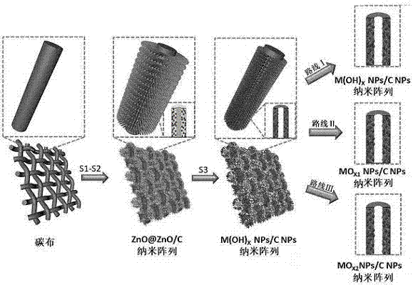 Carbon fiber cloth surface modification method for flexible supercapacitor electrode