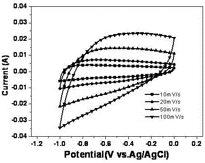 Carbon fiber cloth surface modification method for flexible supercapacitor electrode