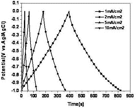 Carbon fiber cloth surface modification method for flexible supercapacitor electrode