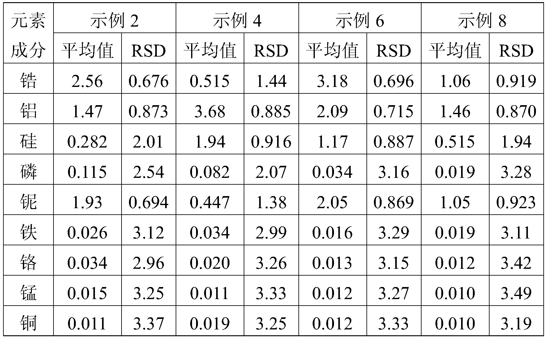 Method for detecting components of elements in coated titanium dioxide