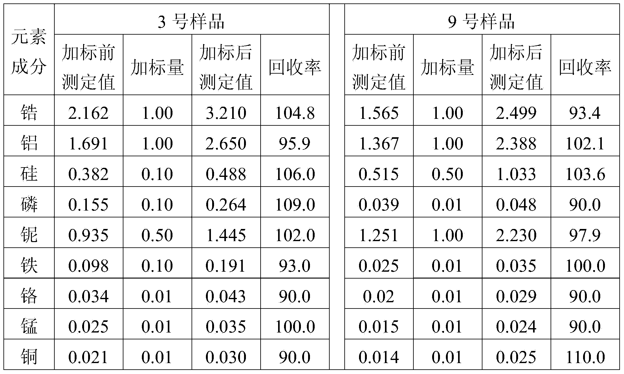 Method for detecting components of elements in coated titanium dioxide