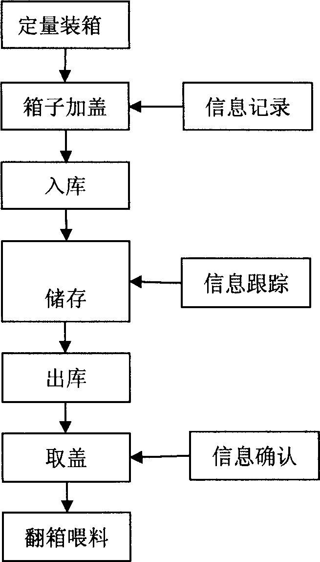 Tobacco leaf automatically boxing storage method