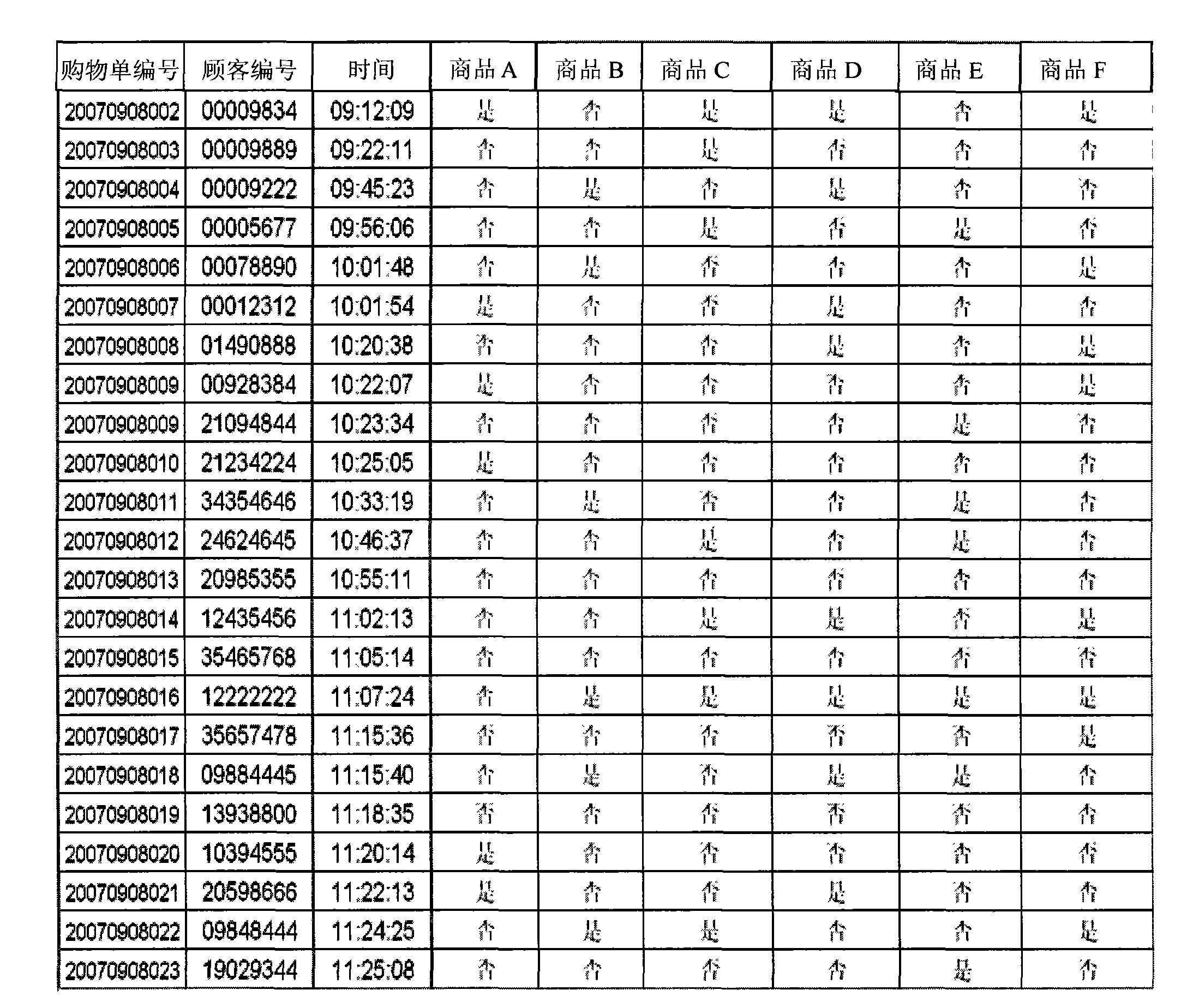 Retail industry dime ticket generating method by employing increment type excavation