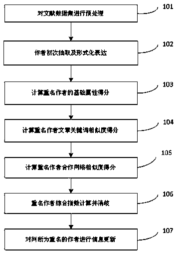 Name duplication disambiguation method of Chinese literature authors