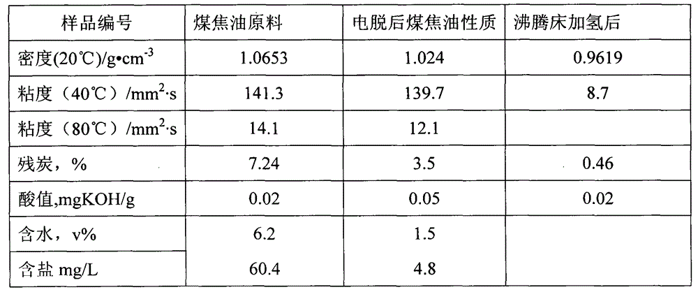 Pretreatment method for deep processing of coal tar