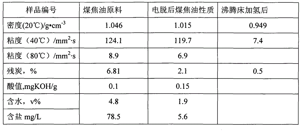 Pretreatment method for deep processing of coal tar