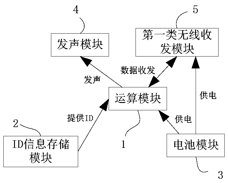 Management system and management method for electronic identifiers of articles, and fixed searching terminal