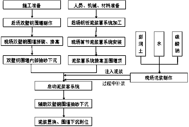 Mud sleeve assisted double-wall steel cofferdam sinking construction method