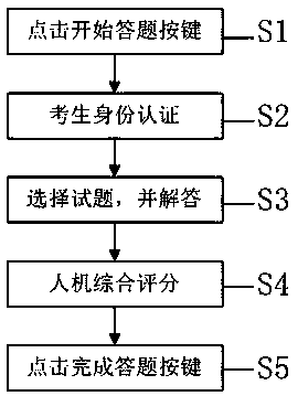 Intelligent integrated interview system