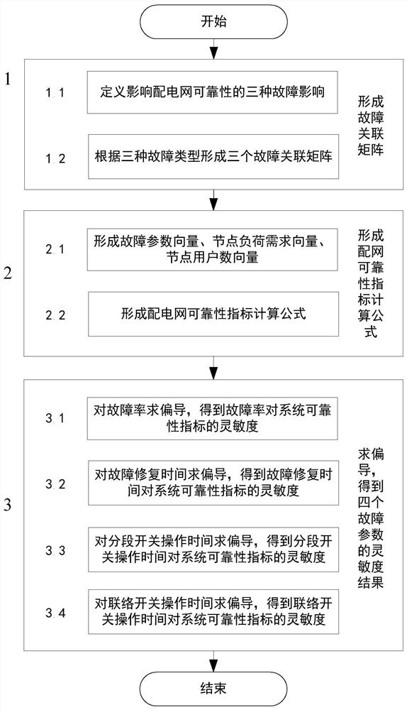 A Calculation Method of Distribution Network Fault Parameter Sensitivity Based on Fault Incidence Matrix