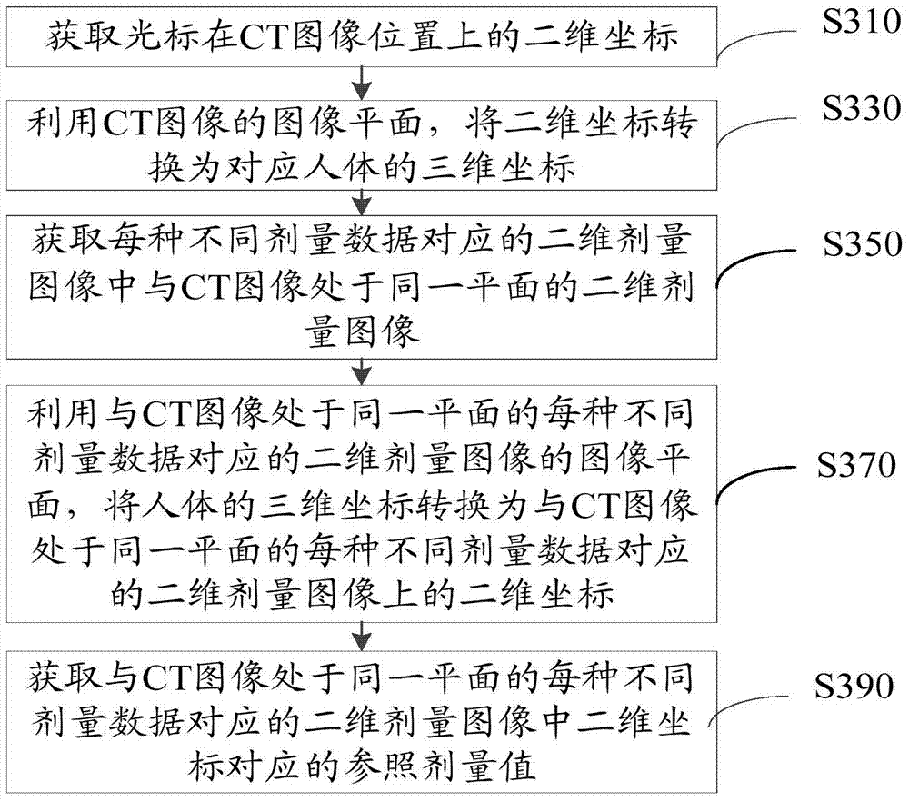 Radiotherapy dose contrast display method and system