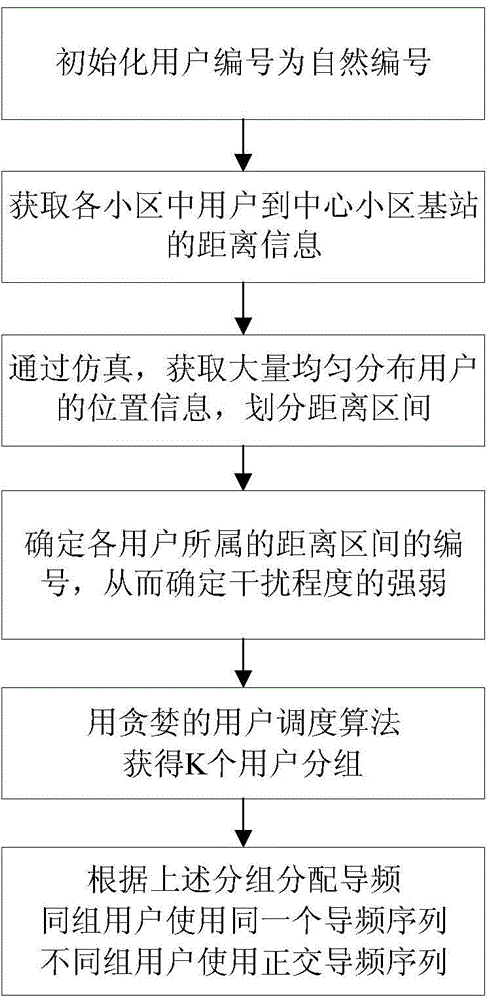 User location information based large-scale MIMO system pilot frequency distribution method