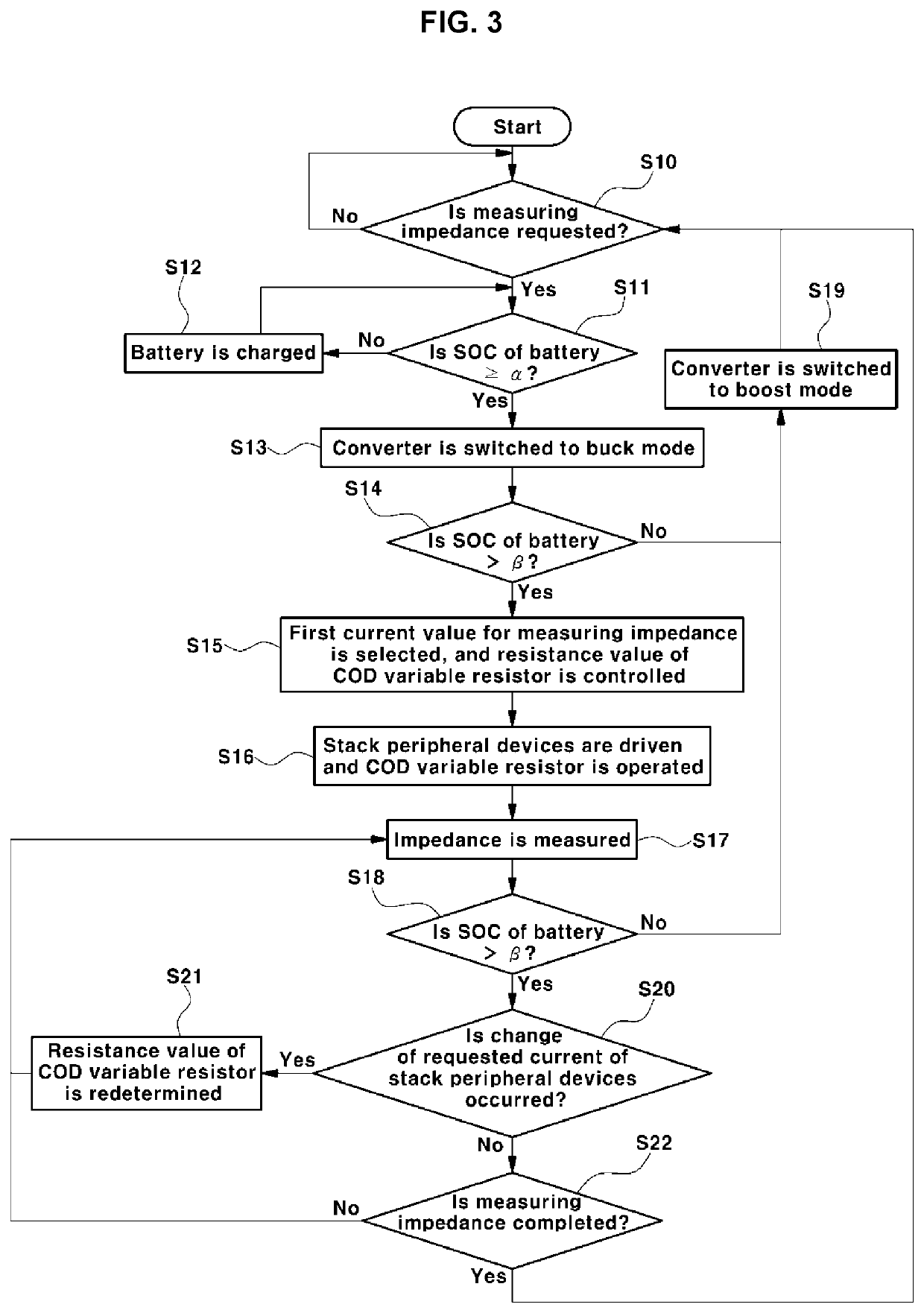 Method for measuring impedance of fuel cell stack in vehicle