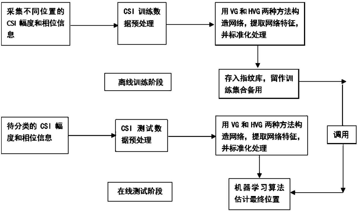 Network visibility graph based passive indoor positioning method