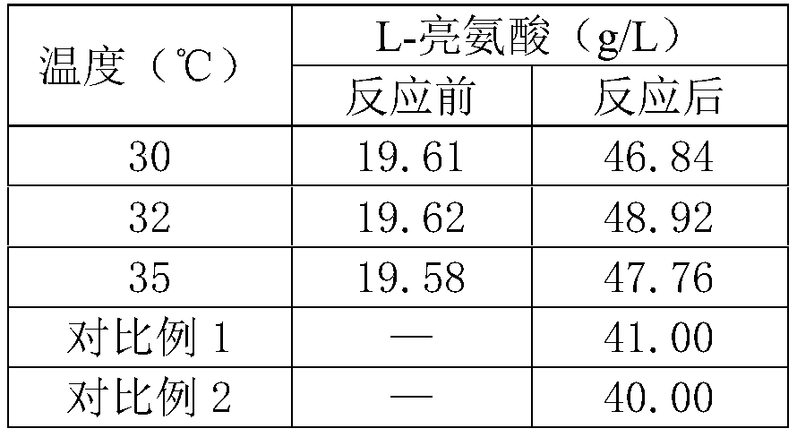 A kind of method of producing L-leucine by fermentation