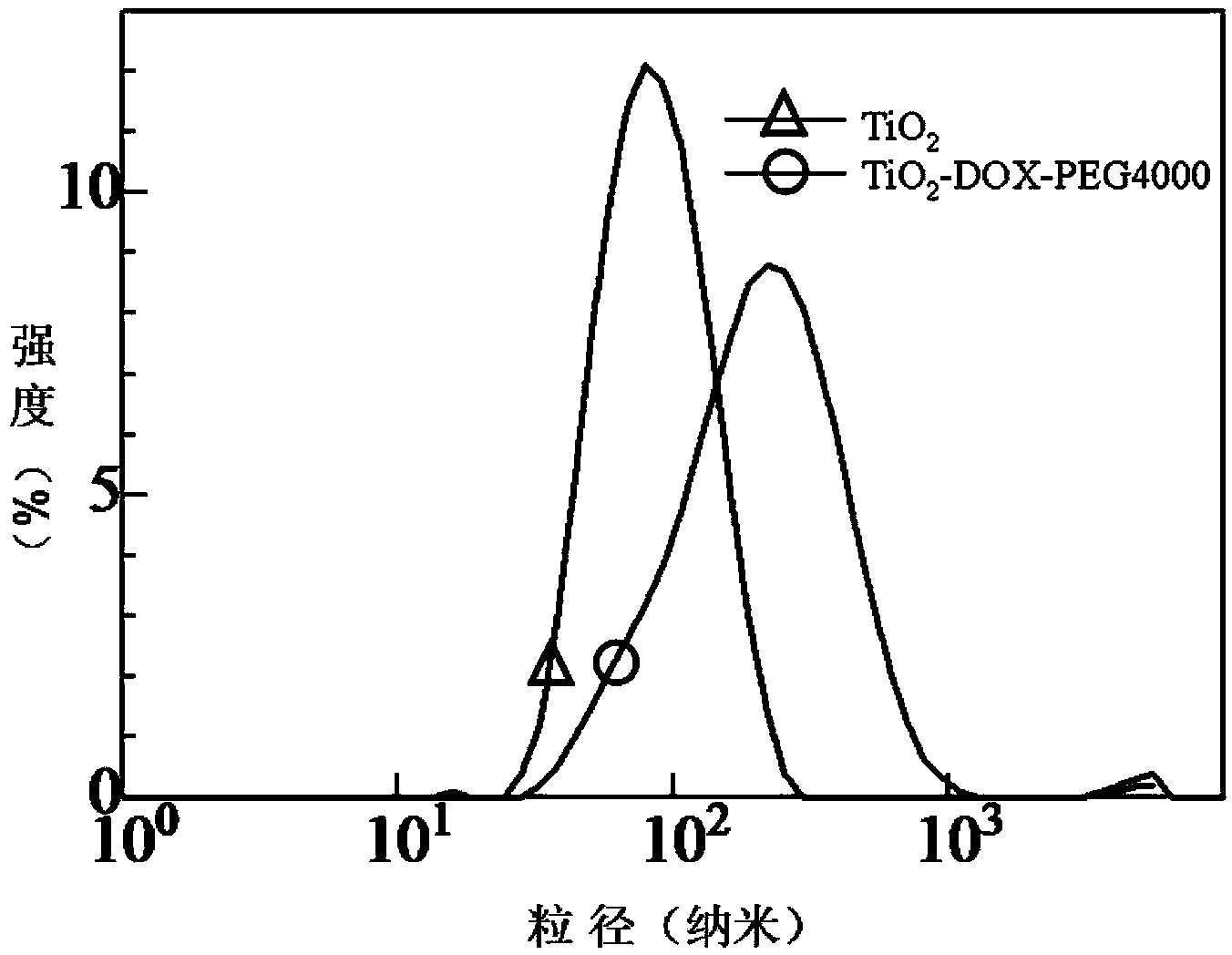 Ternary nano composite drug, preparation method thereof, and application of the drug in preparation of pharmaceutical composition for treating tumors