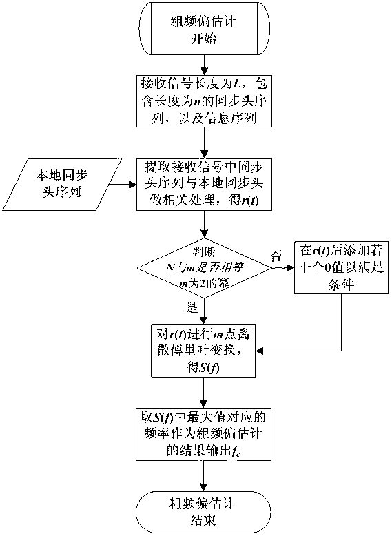 Carrier frequency offset estimation method applicable to burst waveforms