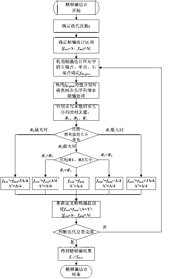 Carrier frequency offset estimation method applicable to burst waveforms