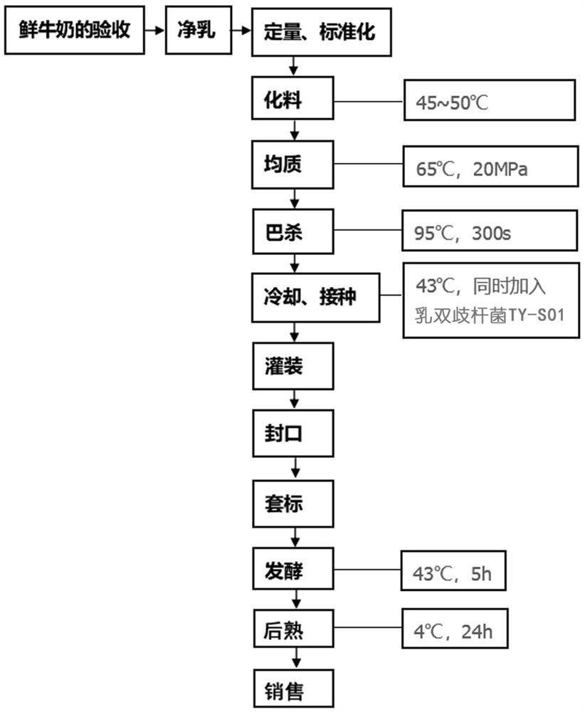 Yoghourt with efficacy of preventing obesity and preparation method thereof