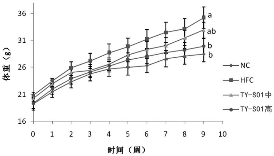 Yoghourt with efficacy of preventing obesity and preparation method thereof