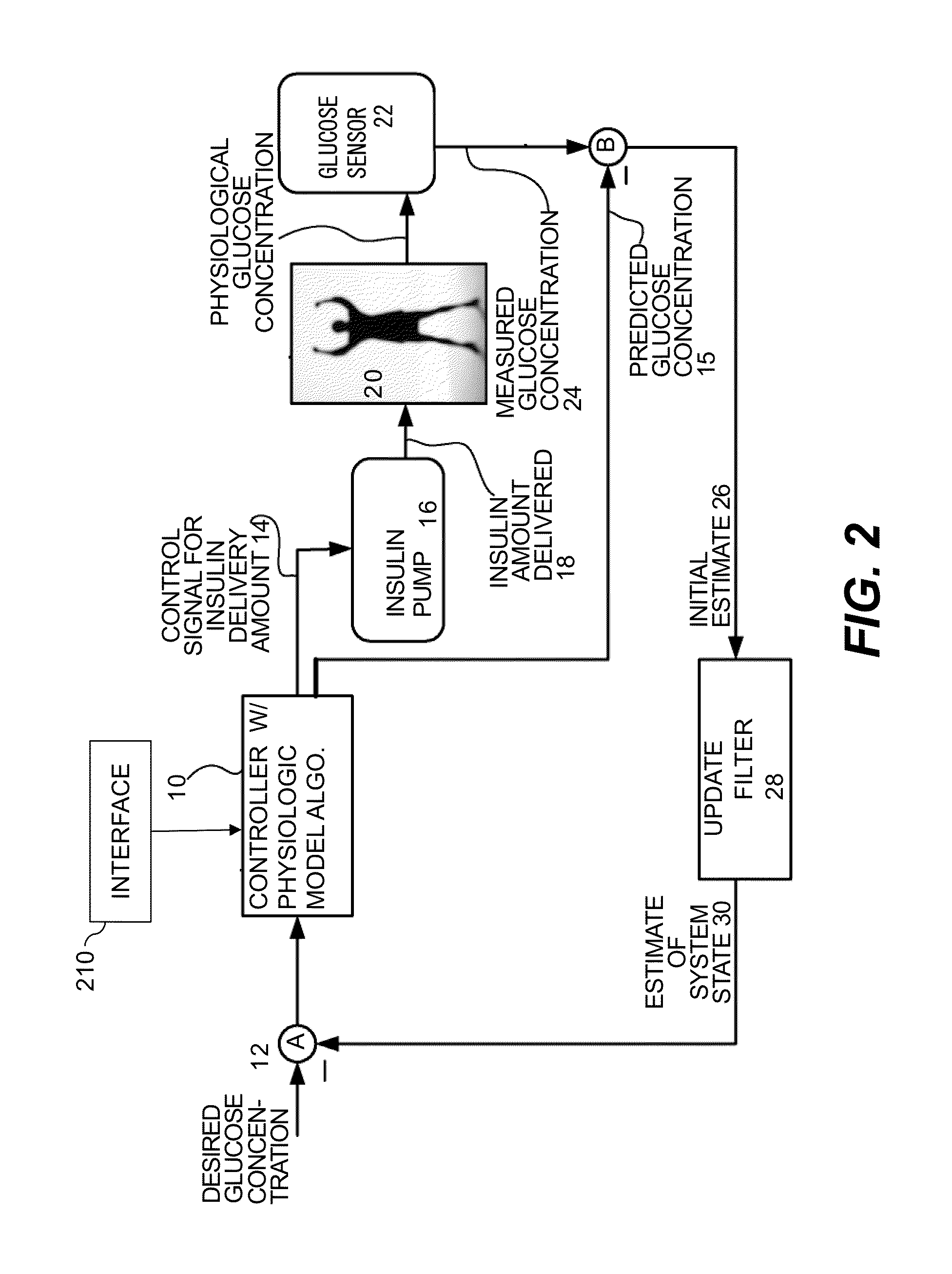 Method and System for Closed-Loop Control of an Artificial Pancreas