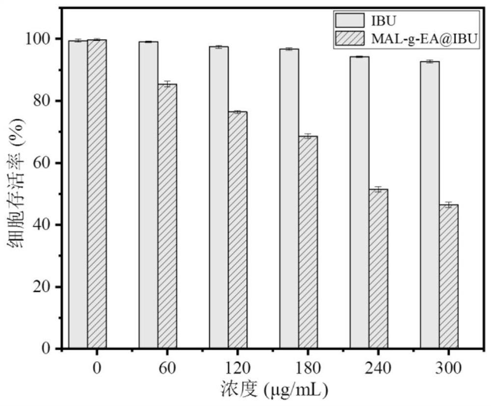 Multibiologically active modified lignin self-assembled drug-loaded nanomicelles and preparation method thereof