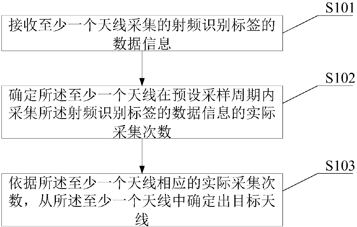 Radio-frequency tag read-write equipment and positioning method and system