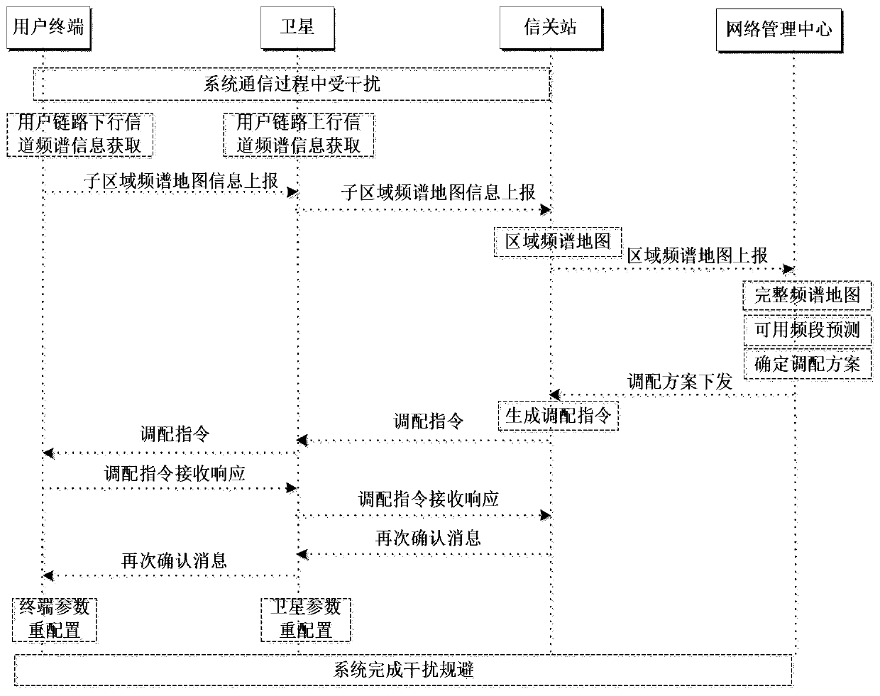 Interference Avoidance Method for User Links of Satellite Communication System Based on Spectrum Map