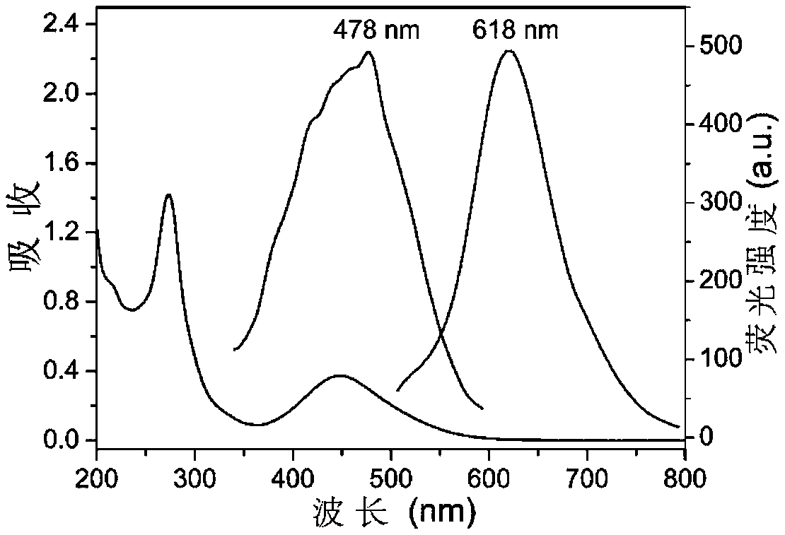 Ratio type fluorescent carbon dot for Ag&lt;+&gt; and GSH detection and preparation method thereof