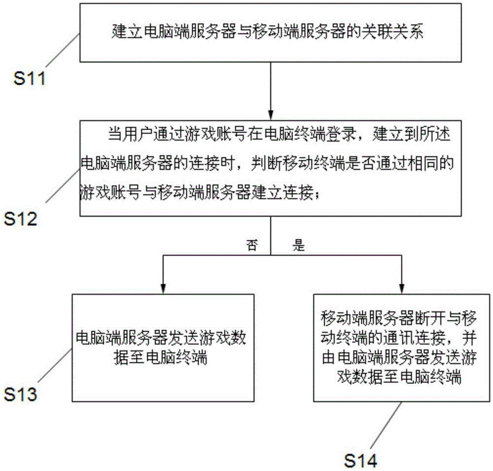 Game data intercommunicating method, game data intercommunicating system, terminals and servers