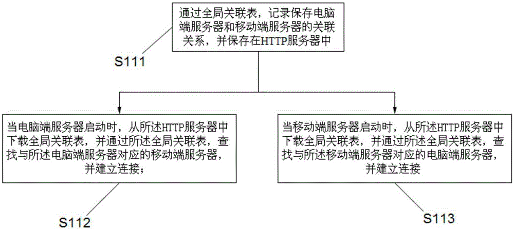 Game data intercommunicating method, game data intercommunicating system, terminals and servers