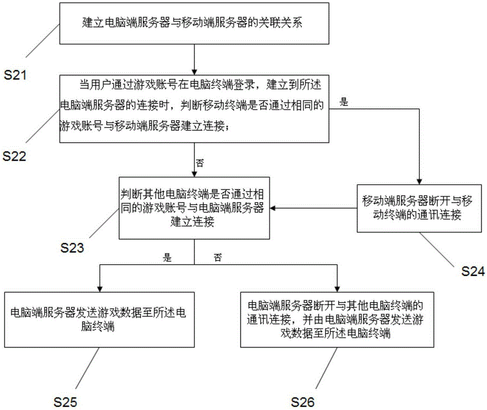 Game data intercommunicating method, game data intercommunicating system, terminals and servers