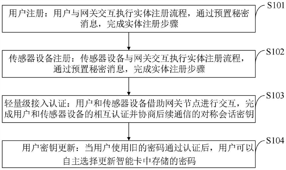 Anti-traceability-attack wireless sensor network lightweight access authentication method and system