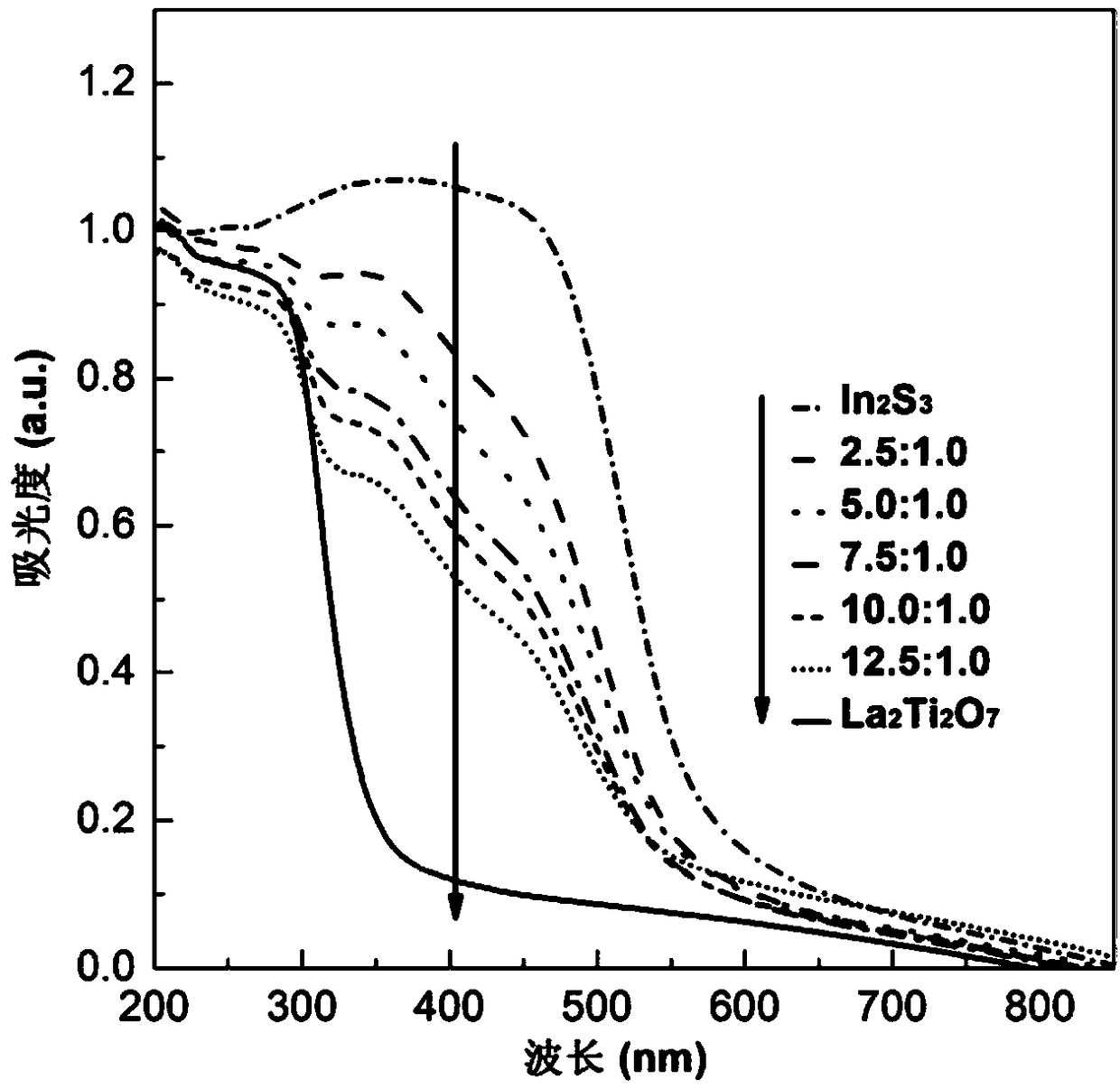 Method for preparing photocatalyst preparation