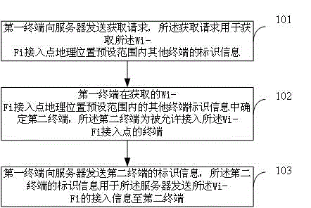 Wi-Fi access method and system, server and terminal