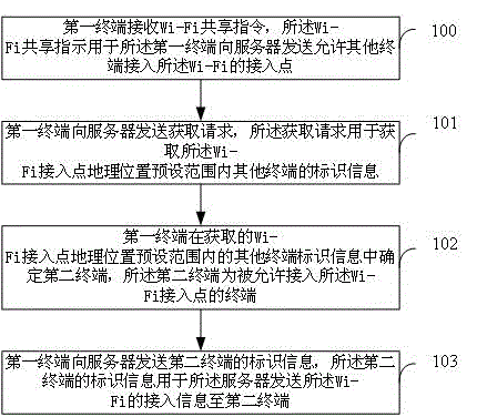 Wi-Fi access method and system, server and terminal