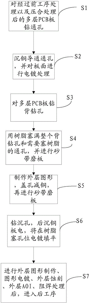 Resin-filled back drilling hole processing method of PCB (Printed Circuit Board)